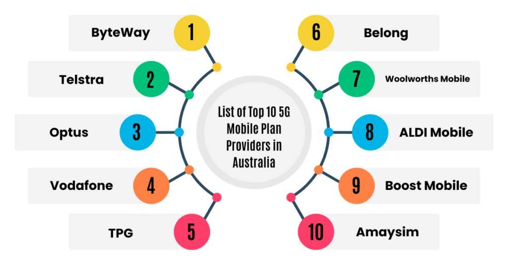 list of top 10 best 5g mobile plan providers in australia image