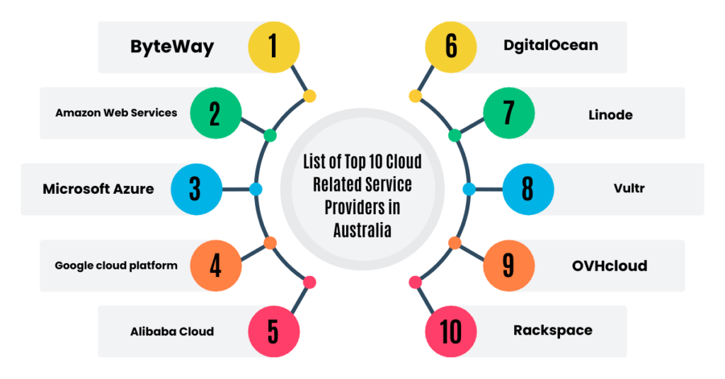 list of top 10 best cloud related service providers in australia image