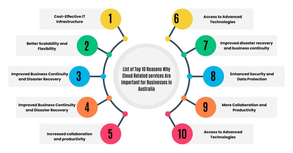 list of top 10 reasons why cloud related services are important for businesses in australia