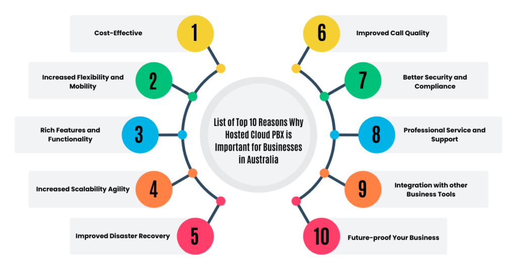 list of top 10 reasons why hosted cloud pbx is important for businesses in australia image