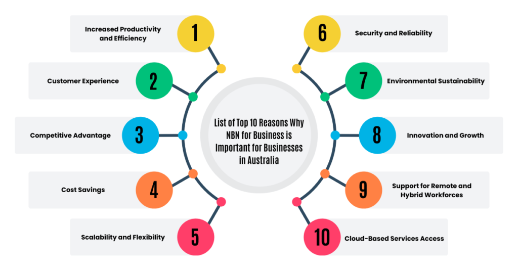 list of top 10 reasons why nbn for business is important for businesses in australia image