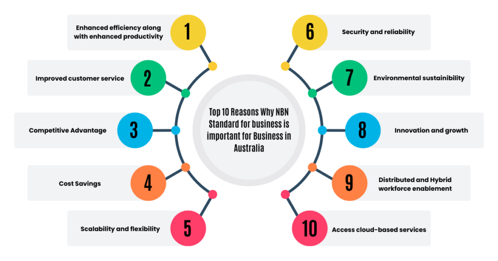 list of top 10 reasons why nbn standard for business is important for business in australia image