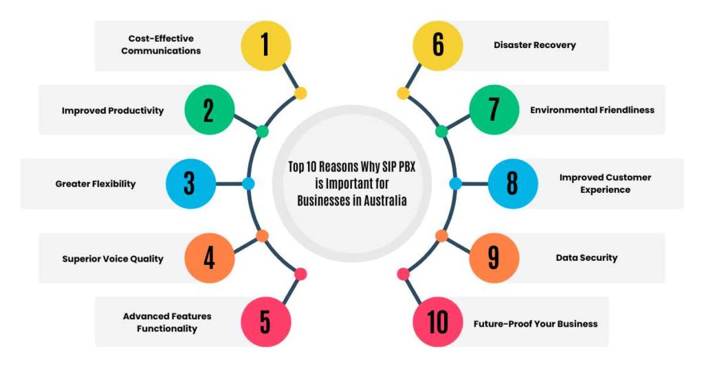 list of top 10 reasons why sip pbx is important for businesses in australia image