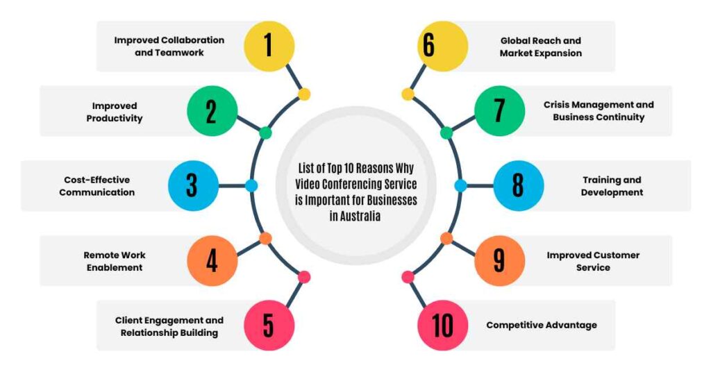 list of top 10 reasons why video conferencing service is important for businesses in australia