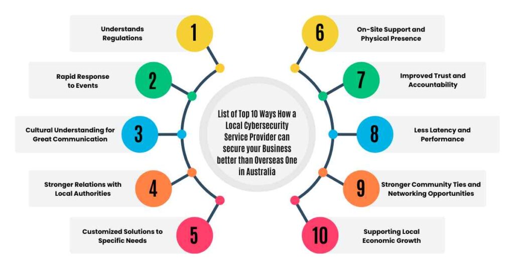 list of top 10 ways how a local cybersecurity service provider can secure your business blog image