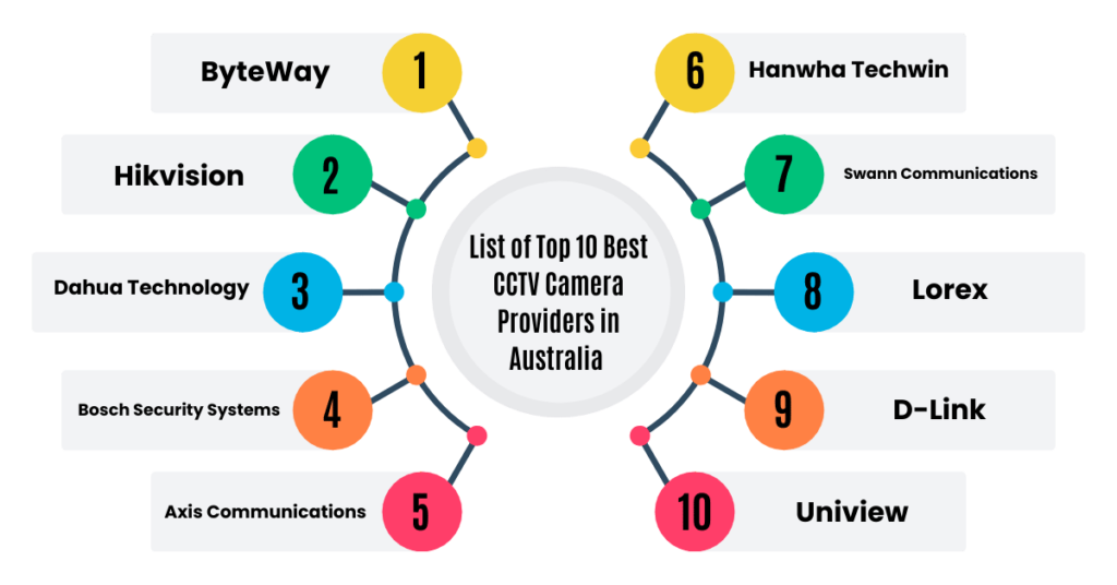 top 10 best cctv camera providers in australia image