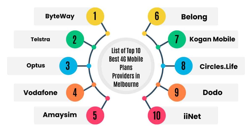 list of top 10 best 4g mobile plan providers in melbourne