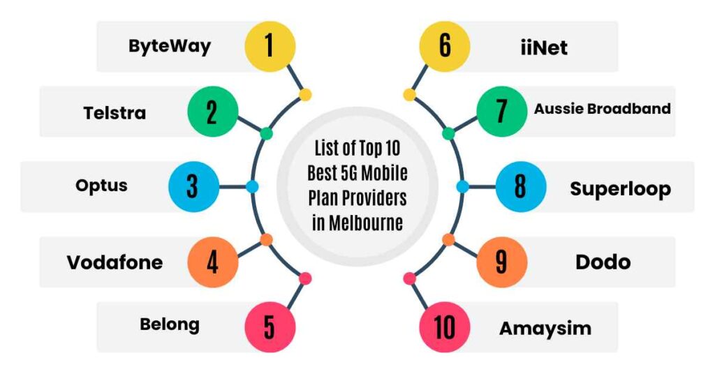 list of top 10 best 5g mobile plan providers in melbourne