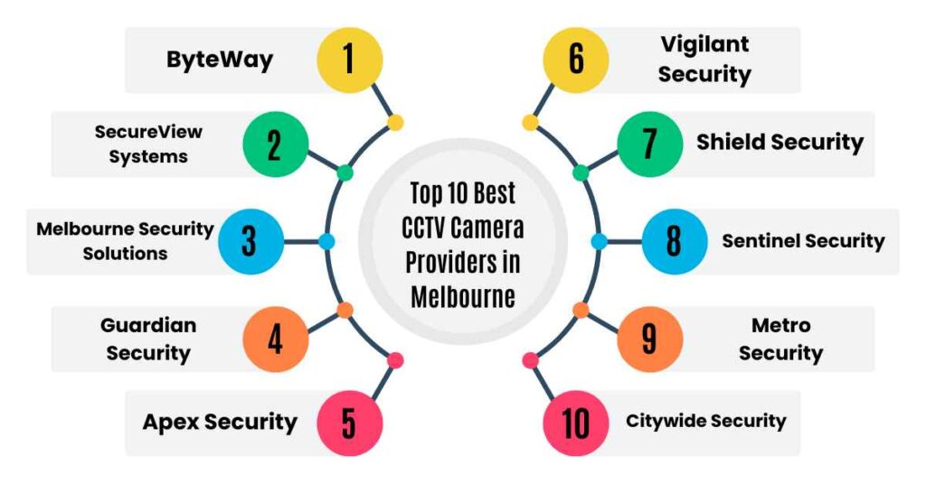 list of top 10 best cctv camera providers in melbourne