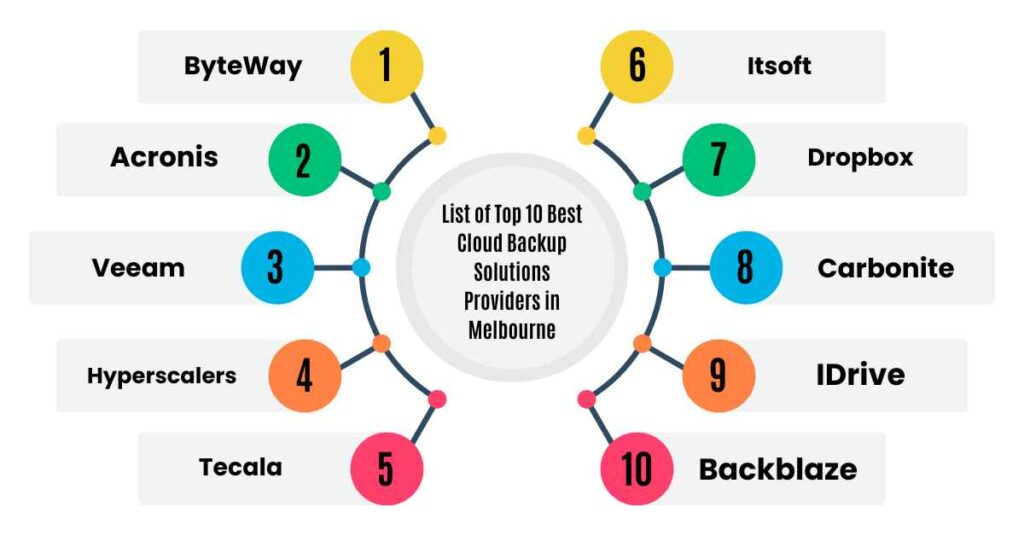 list of top 10 best cloud backup solutions providers in melbourne