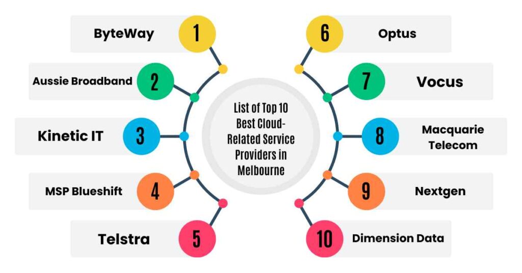 list of top 10 best cloud related service providers in melbourne