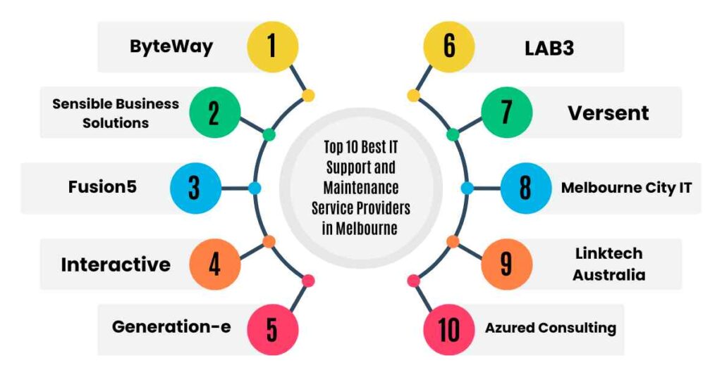 list of top 10 best it support and maintenance service providers in melbourne