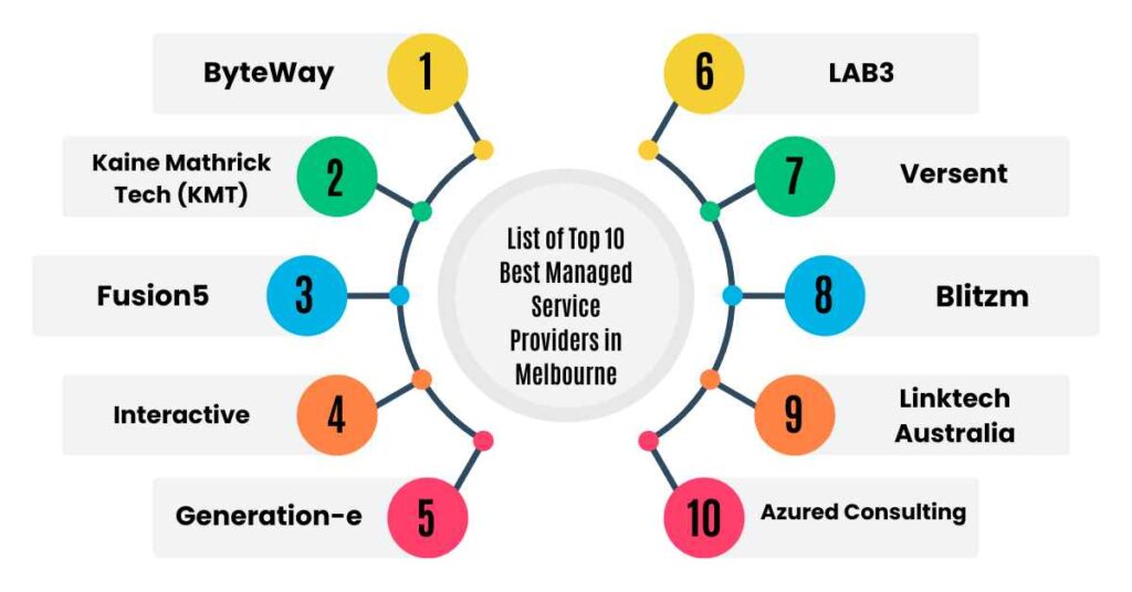 list of top 10 best managed service providers in melbourne