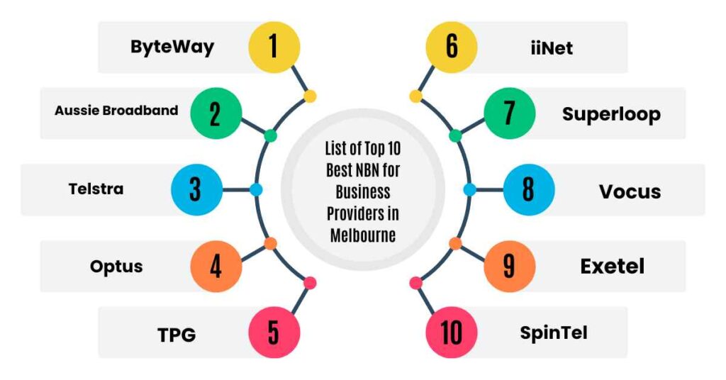 list of top 10 best nbn for business providers in melbourne