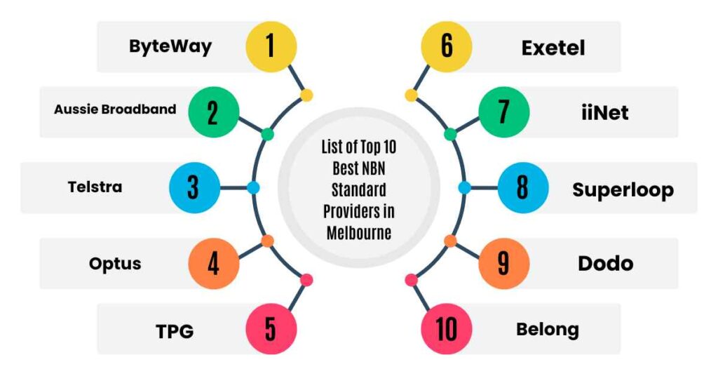 list of top 10 best nbn standard providers in melbourne