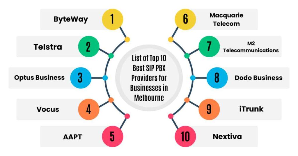 list of top 10 best sip pbx providers for businesses in melbourne