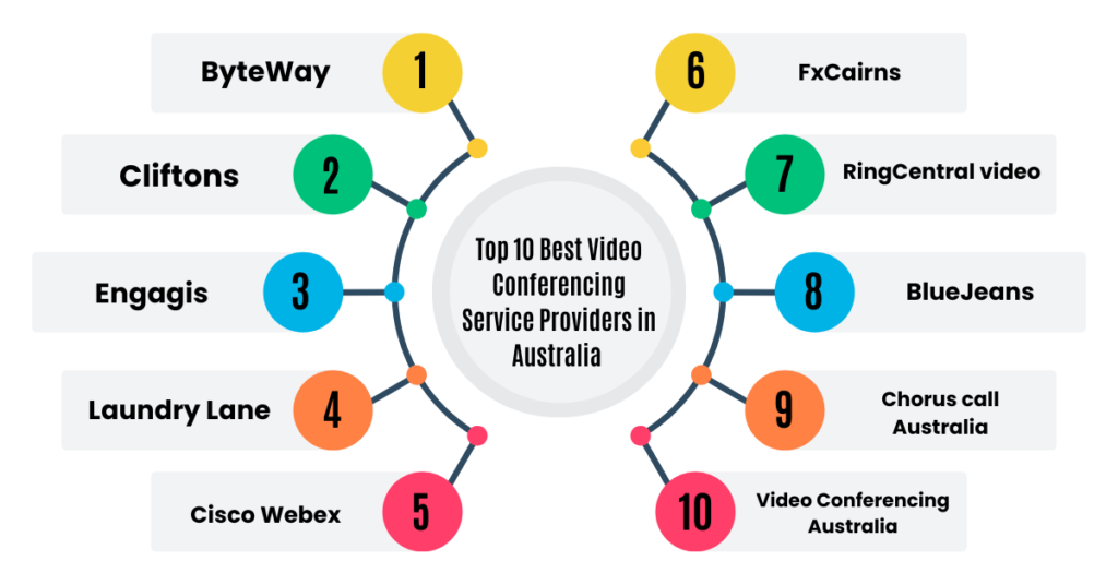 list of top 10 best video conferencing service providers in australia image