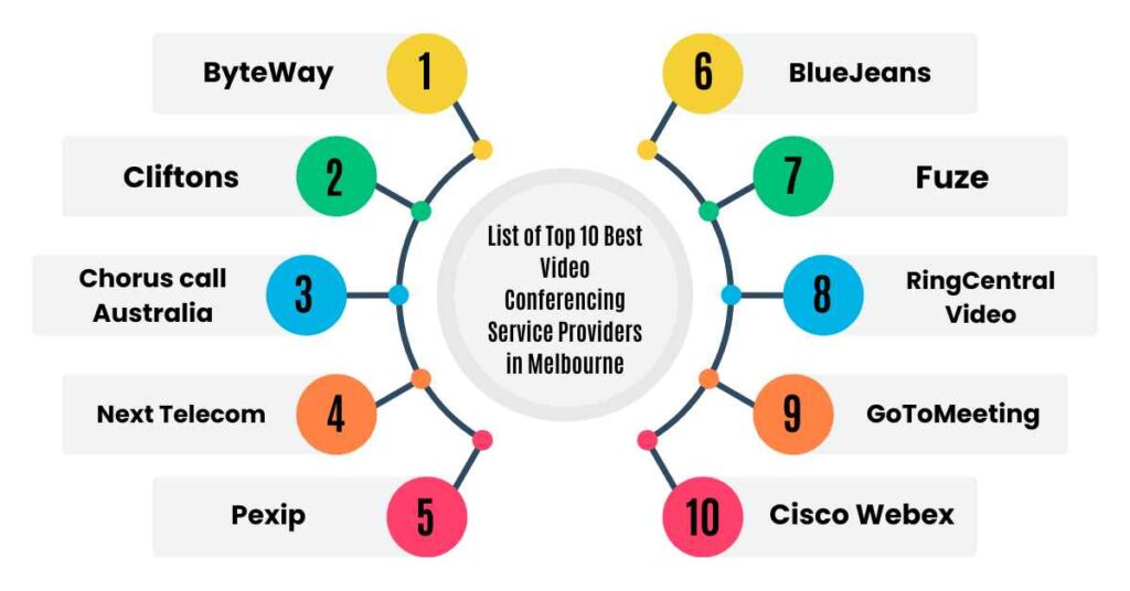 list of top 10 best video conferencing service providers in melbourne