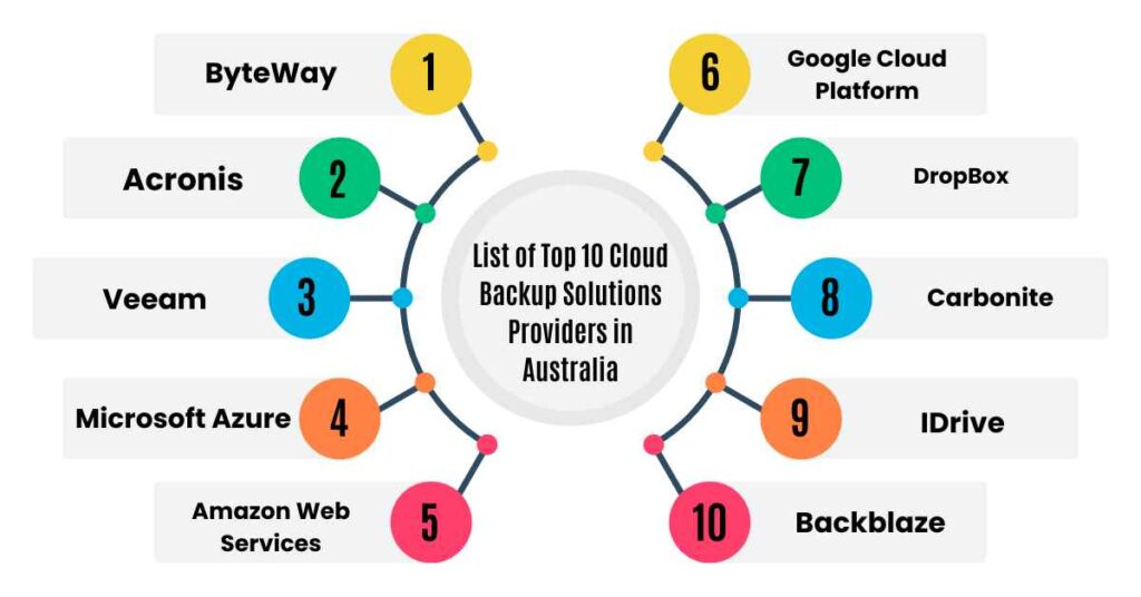 list of top 10 cloud backup solutions providers in australia