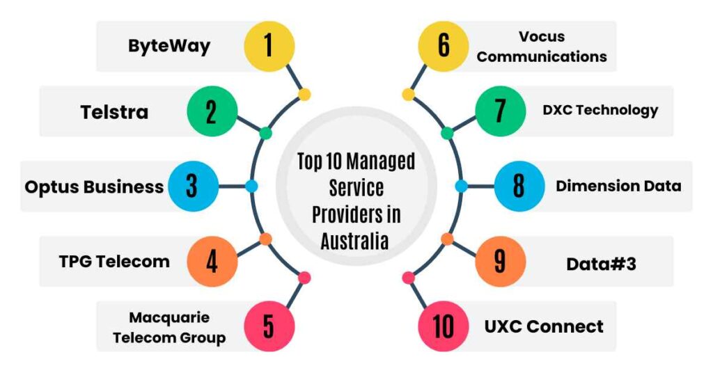 list of top 10 managed service providers in australia