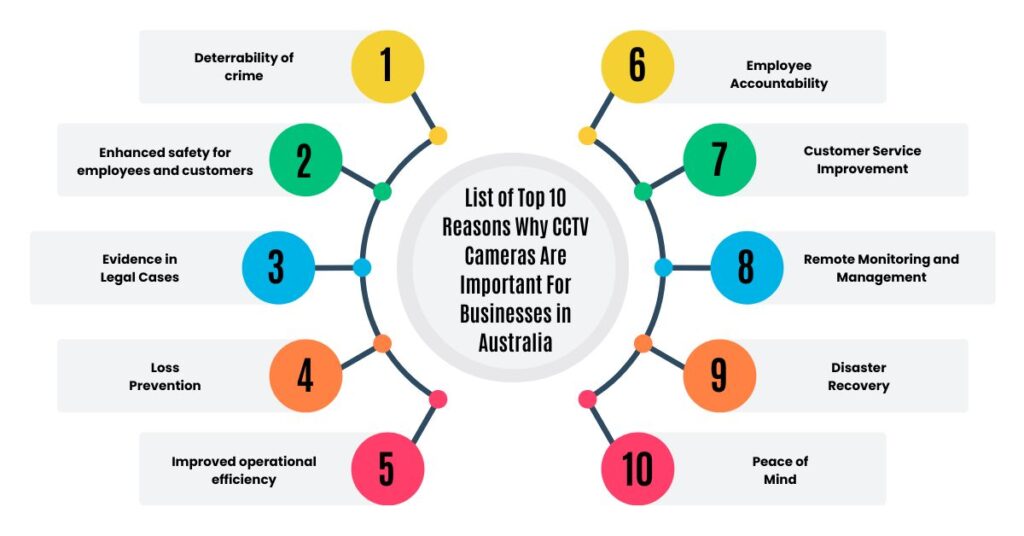 list of top 10 reasons why cctv cameras are important for businesses in australia