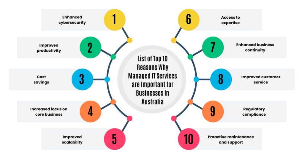 list of top 10 reasons why managed it services are important for businesses in australia