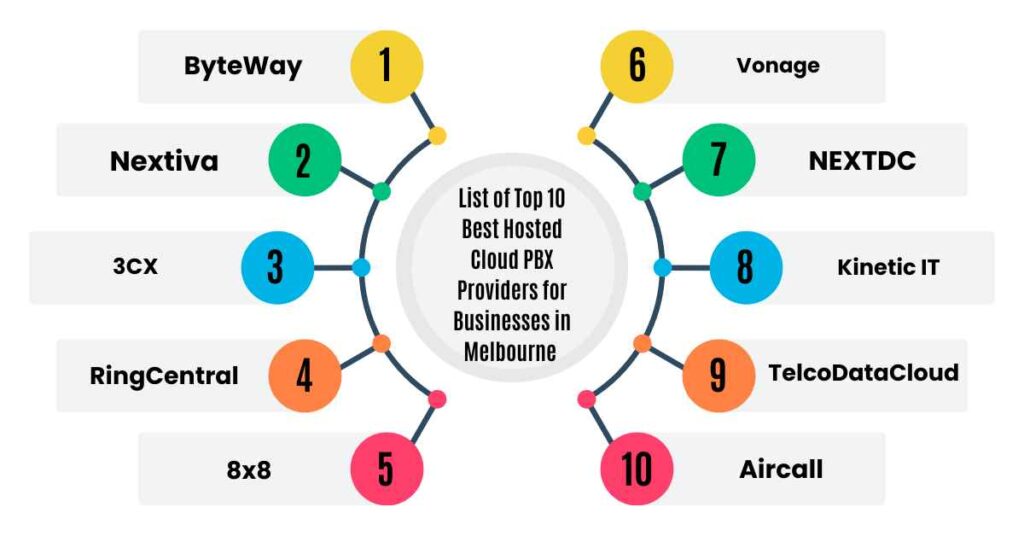 list of top 10 top 10 best hosted cloud pbx providers for businesses in melbourne