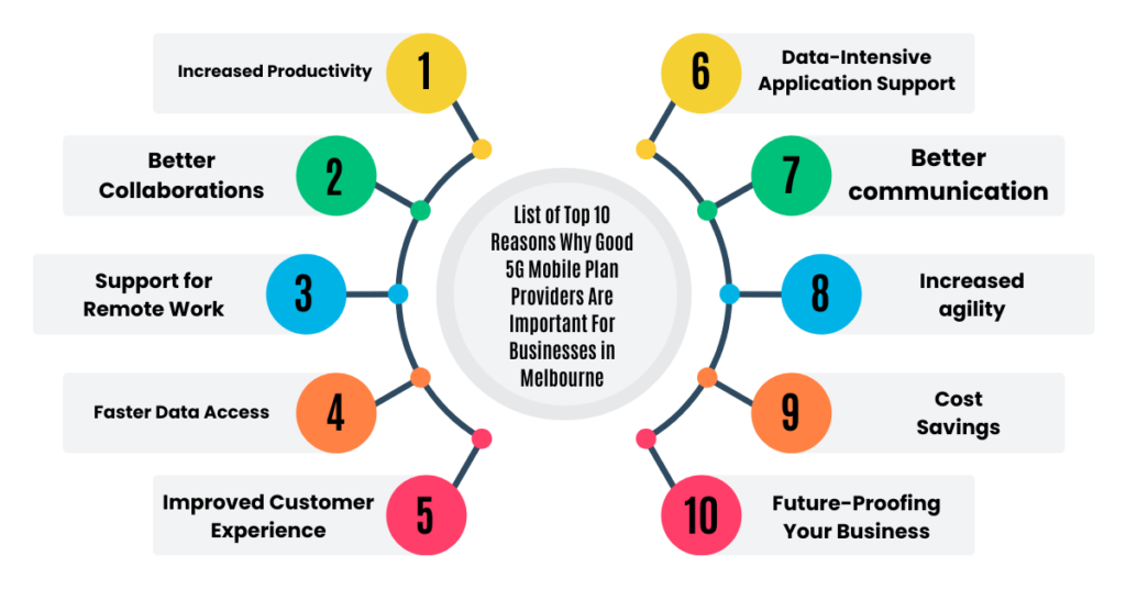 list of top 10 reasons why good 5g mobile plan providers are important for businesses in melbourne