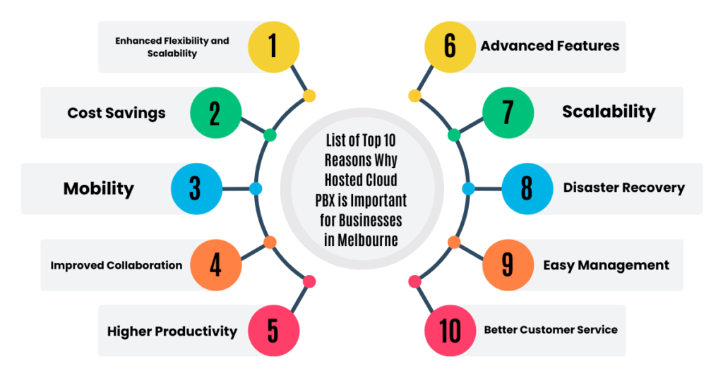 list of top 10 reasons why hosted cloud pbx is important for businesses in melbourne