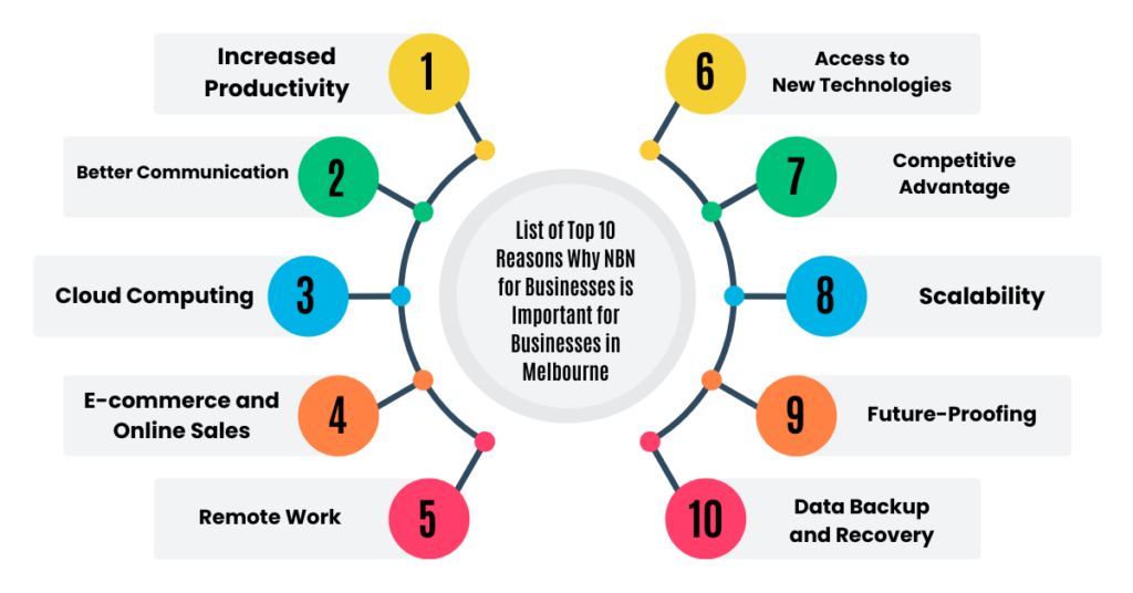 list of top 10 reasons why nbn for business is important for businesses in melbourne