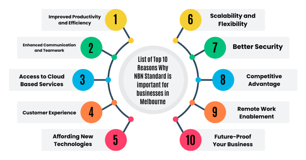 list of top 10 reasons why nbn standard is important for businesses in melbourne