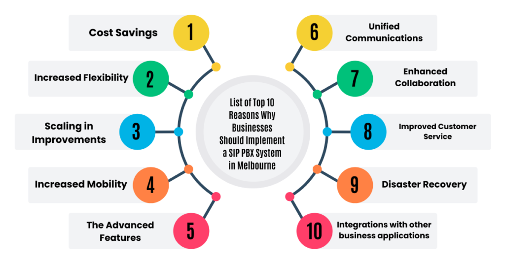 list of top 10 reasons why sip pbx is important for businesses in melbourne