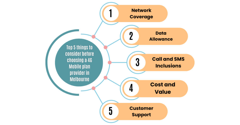 top 5 things to consider before choosing a 4g mobile plan provider in melbourne