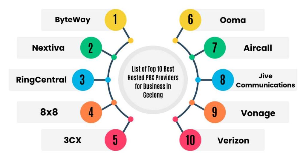 list of top 10 best hosted cloud pbx providers for business in geelong