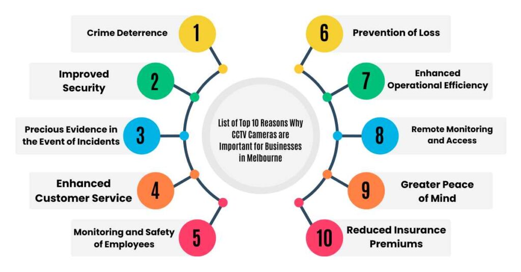 list of top 10 reasons why cctv cameras are important for businesses in melbourne