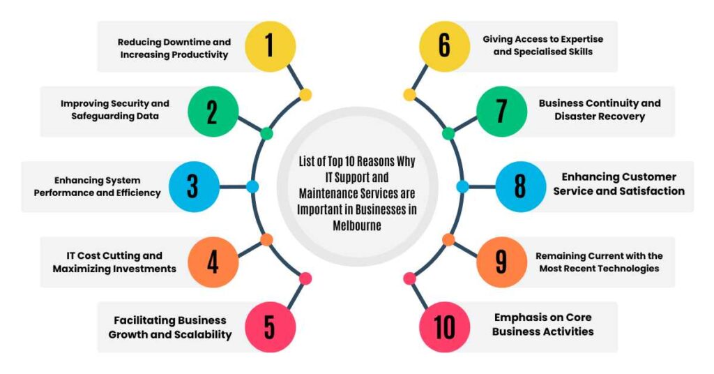 list of top 10 reasons why it support and maintenance services are important for businesses in melbourne