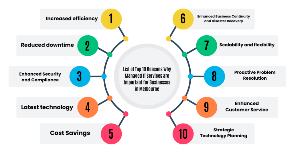 list of top 10 reasons why managed it services are important for businesses in melbourne