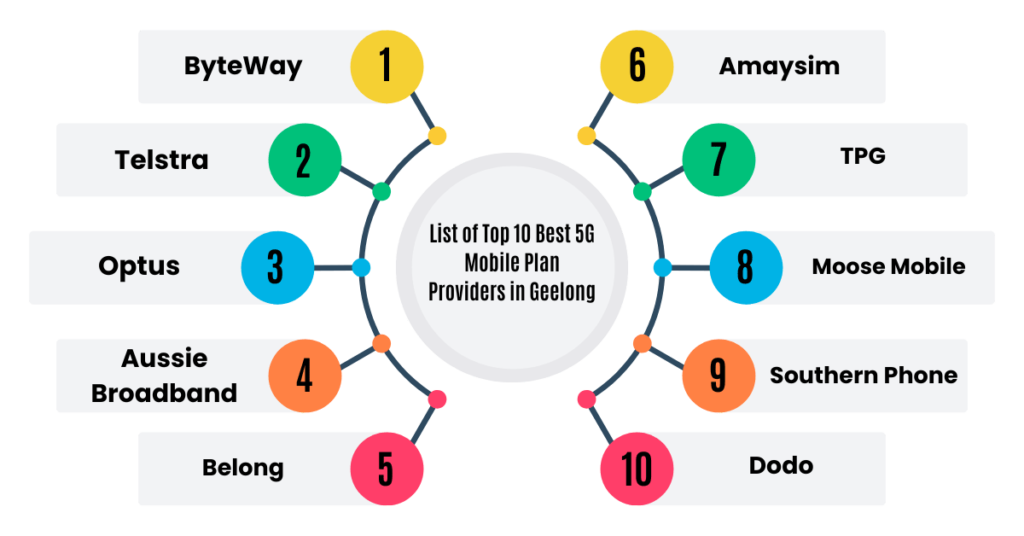 list of top 10 best 5g mobile plan providers in geelong