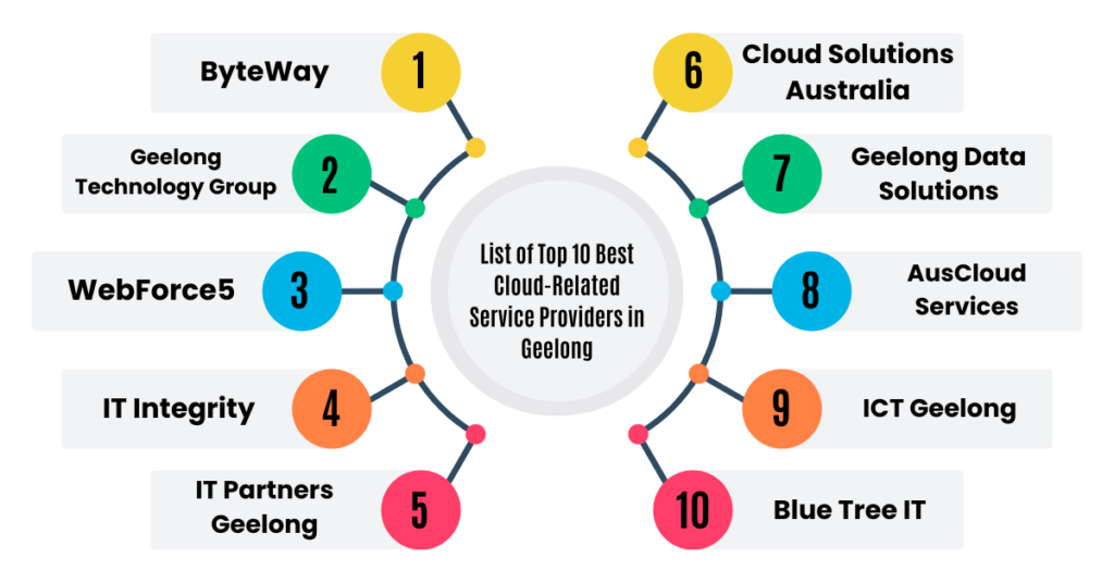 list of top 10 best cloud related service providers in geelong