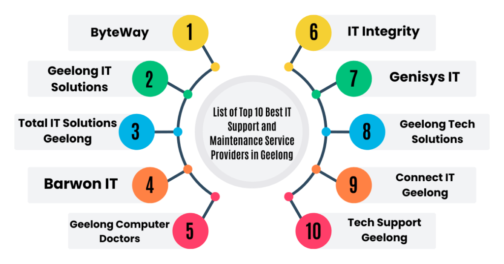 list of top 10 best it support and maintenance service providers in geelong