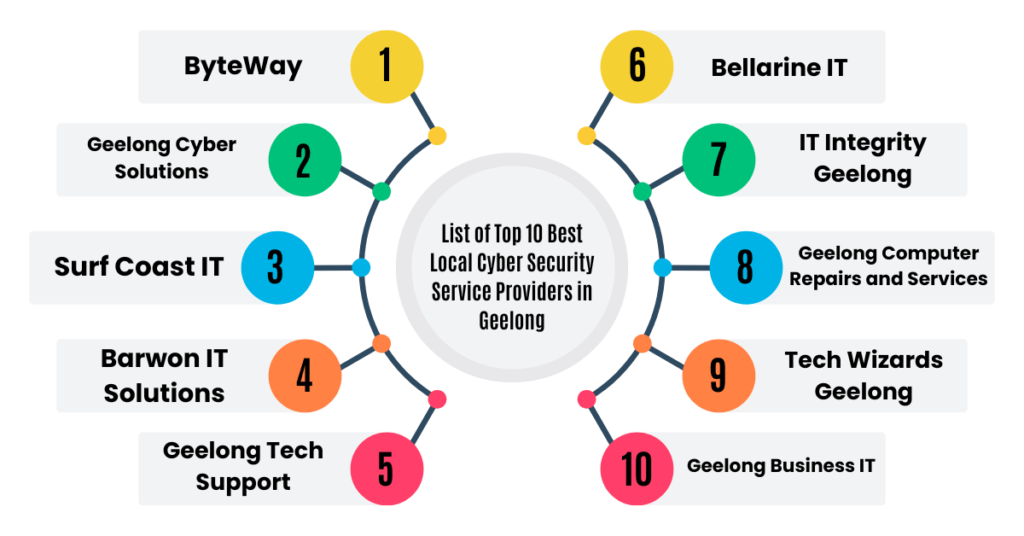 list of top 10 best local cyber security service providers in geelong
