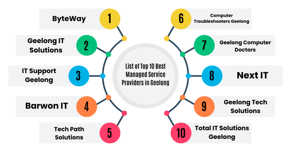 list of top 10 best managed service providers in geelong