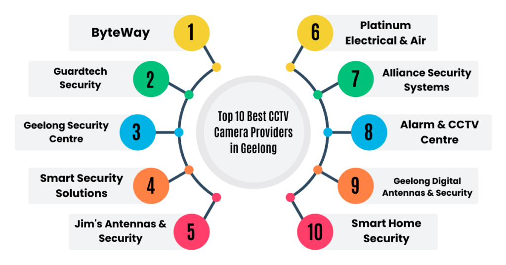 list of top 10 best cctv camera providers in geelong