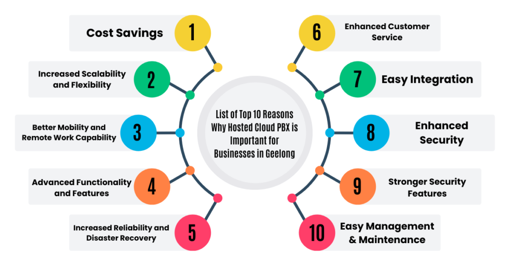 list of top 10 reasons why hosted cloud pbx is important for businesses in geelong